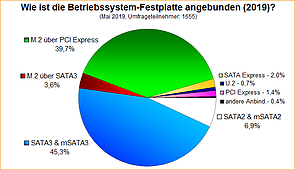 Umfrage-Auswertung: Wie ist die Betriebssystem-Festplatte angebunden (2019)?